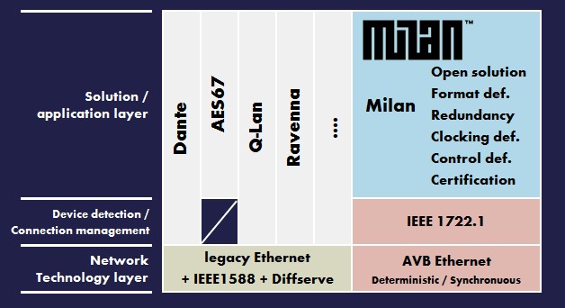 Industry Leaders Join To Launch Milan Network Protocol Based On AVB For ...