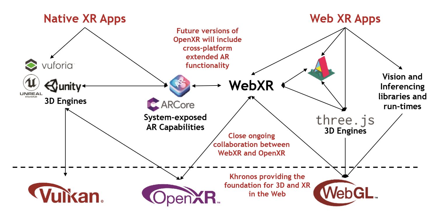 Layered XR Ecosystems