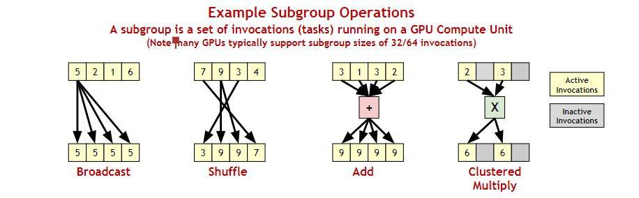 Example Subgroup Operations